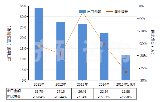 2011-2015年9月中國未膨脹的綠泥石(HS25301010)出口總額及增速統(tǒng)計(jì)